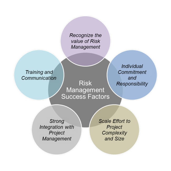 What is Risk Assessment in Project Management?